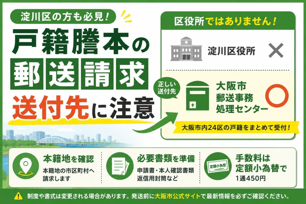 淀川区の戸籍謄本を郵送請求する際の送付先と必要書類を案内するアイキャッチ画像
